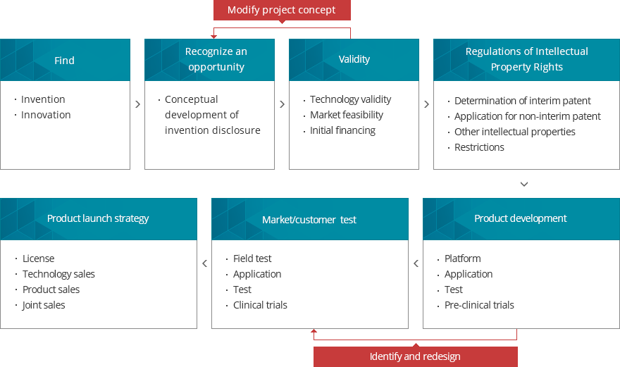 Technology Commercialization
